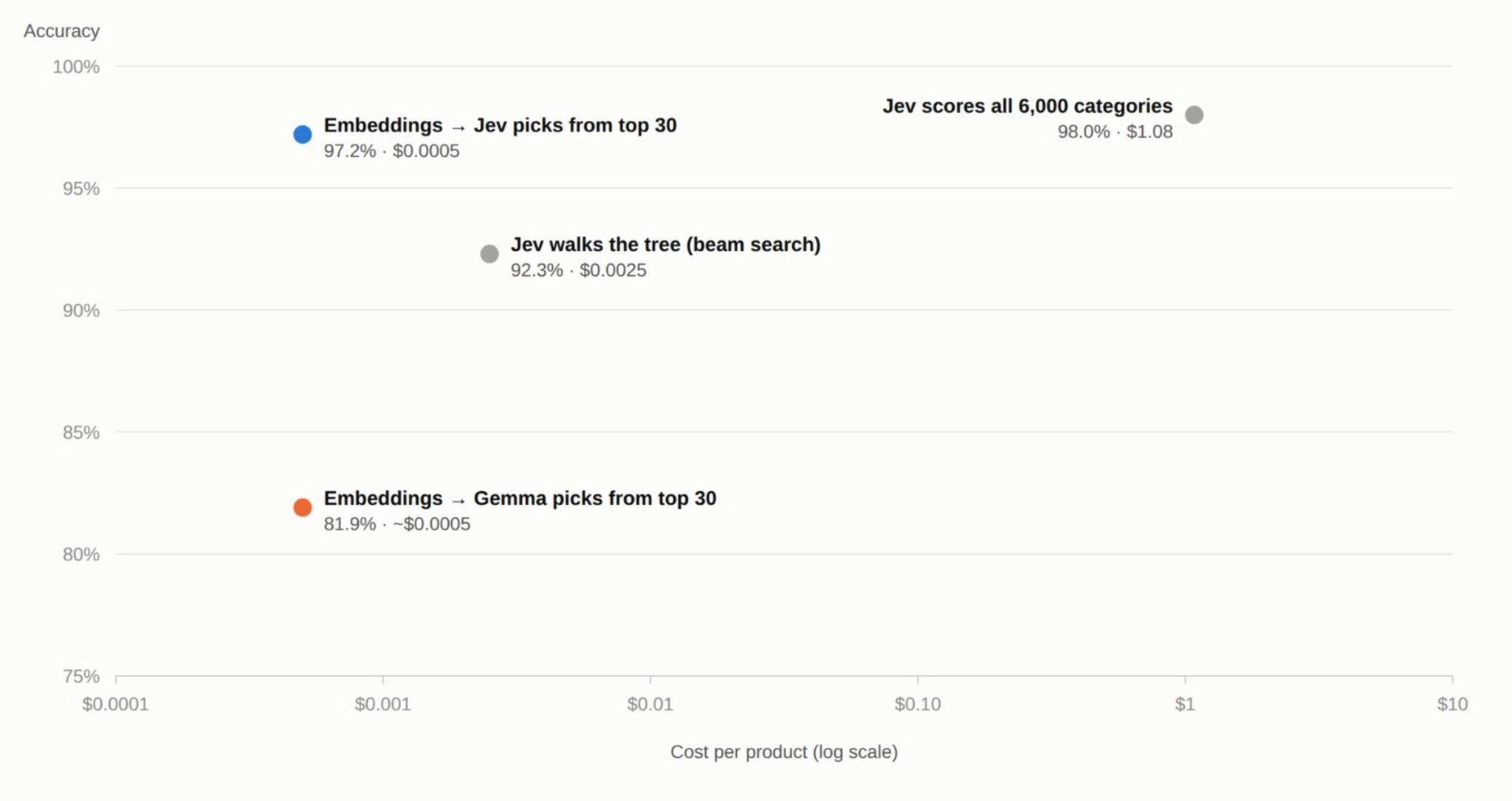 Accuracy versus cost per product. Embeddings then Gemma picking from the top 30: 81.9% at about $0.0005. Jev walking the tree with beam search: 92.3% at $0.0025. Embeddings then Jev picking from the top 30: 97.2% at $0.0005. Jev scoring all 6,000 categories: 98.0% at $1.08.